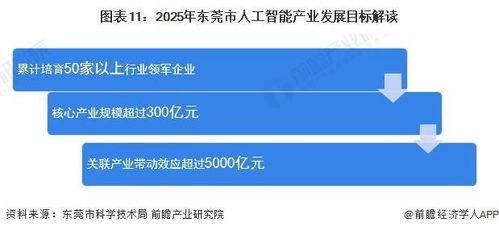 重磅 2023年东莞市人工智能产业链全景图谱 附产业政策 产业链现状图谱 产业资源空间布局 产业链发展规划