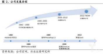 saas业务占比从10 提升到90 ,adobe6年激进转型策略
