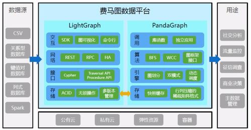 从图数据平台入手, 费马科技 未来要开发分布式数据库