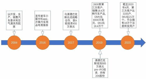 爱车小屋 carh.us 在线汽车用品b2b细分龙头,冲击美股ipo