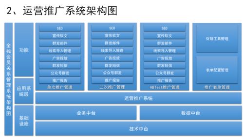 如何设计销售crm 运营crm 社交化scrm系统 四