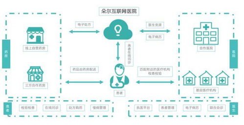 医疗健康行业高增速发展,轻松集团以科技赋能构建大健康生态闭环