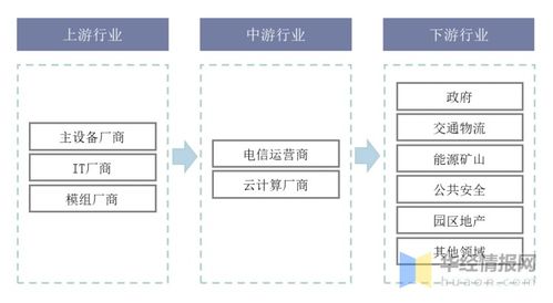 5g专网建设现状 设备商 互联网巨头 三大运营商积极布局 图
