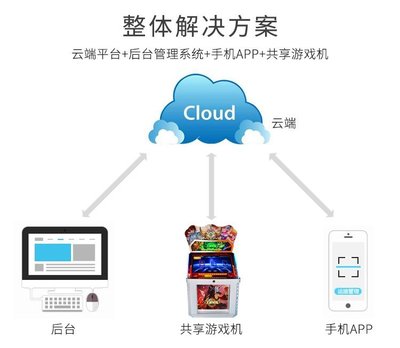 共享儿童摇摇车系统方案 系统 共享自助软件 物联网定制开发