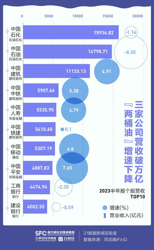 A股半年报全景图：150家公司营收翻倍，多数行业加速修复，B2B软件开发表现亮眼